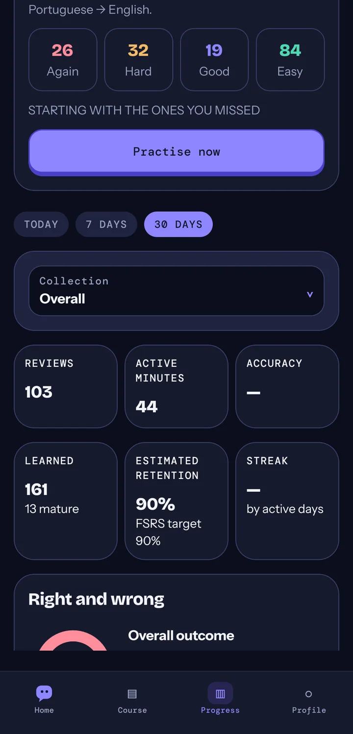 30-day statistics: 103 reviews, 44 active minutes, 161 cards learned and 90% estimated retention.
