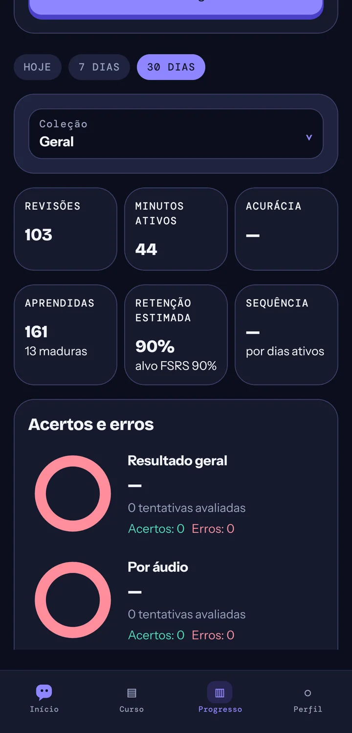 Estatísticas de 30 dias: 103 revisões, 44 minutos ativos, 161 cartas aprendidas e retenção estimada de 90%.